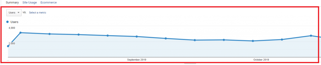 Google Analytics provides a line graph that shows traffic volume over time.