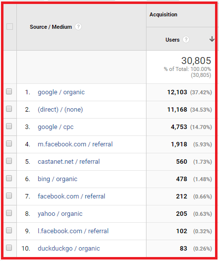 A list of your top ten traffic sources from Google Analytics shows how people looking for a hotel arrive at your website.